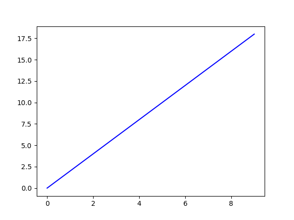 Matplotlib 折线图-线性折线