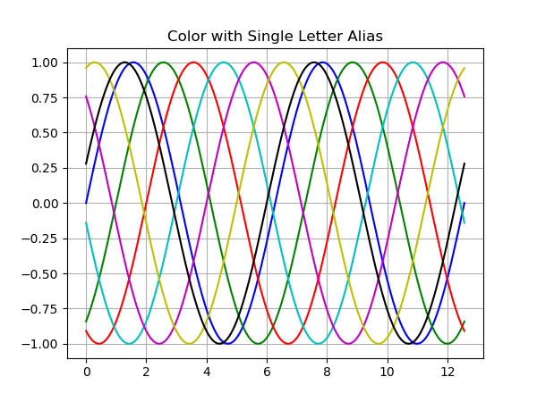 Matplotlib 折线图-颜色单字母别名